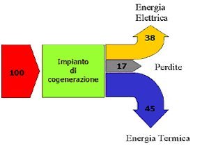 Produzione in cogenerazione
