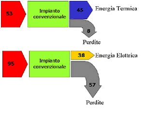 Produzione separata